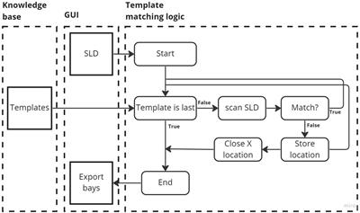 Knowledge-based engineering and computer vision for configuration-based substation design